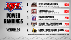 KIJHL Power Rankings – Week 16 (Jan. 7/24)