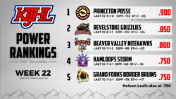 KIJHL Power Rankings – Week 22 (Feb. 18/24)