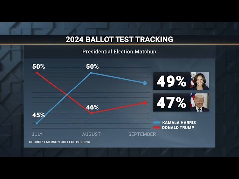 We discuss US poll numbers with under 50 days to go before election day – September 20, 2024