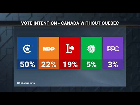 Abacus Data poll: NDP leads Liberals outside of Quebec – October 2, 2024