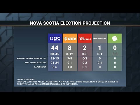 Tories on track to win a second majority in Nova Scotia: polls analysis – November 19, 2024