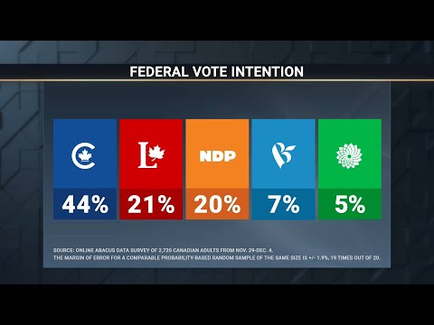 GST holiday: the Liberals fail to capitalize in the polls – December 9, 2024