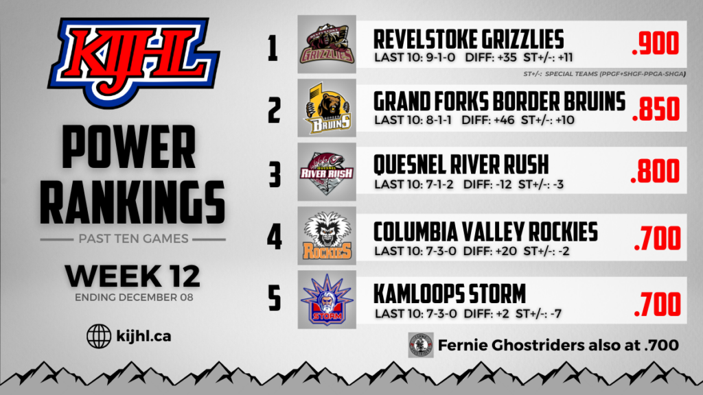 KIJHL Power Rankings – Week 12