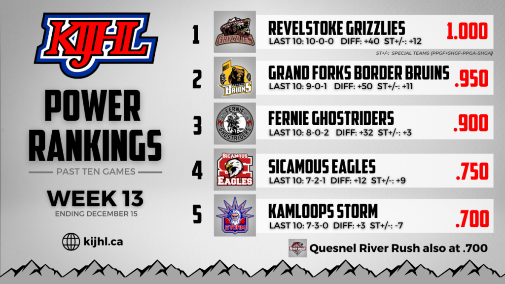 KIJHL Power Rankings – Week 13