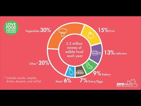 City of Kamloops - Love Food Hate Waste Canada