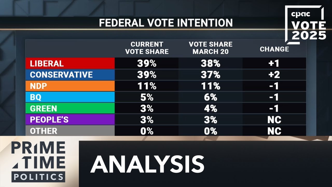 Abacus Data: Liberals and Conservatives tied at 39% – April 1, 2025