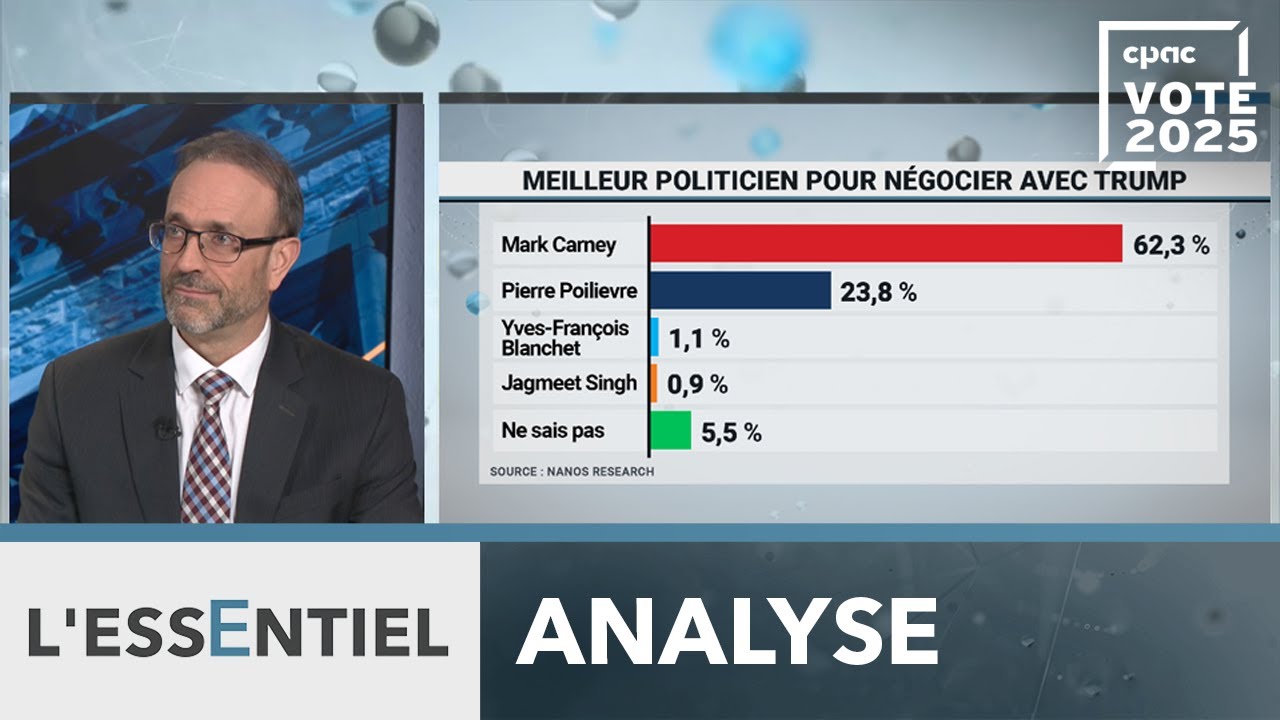 Nanos : les Canadiens préfèrent de loin Carney à Poilievre pour négocier avec Trump – 10 avril 2025