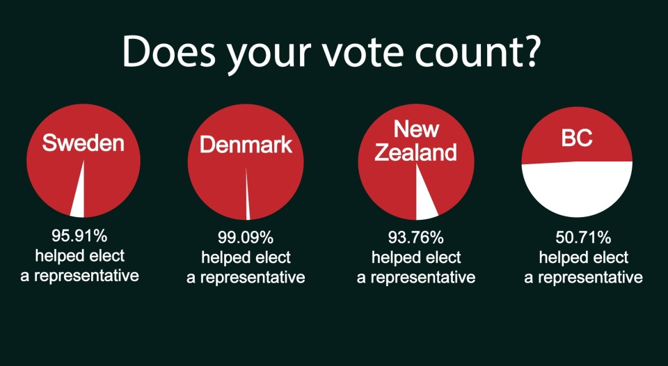 Pie charts comparing the percentage of effective votes in Sweden, Denmark, New Zealand and BC