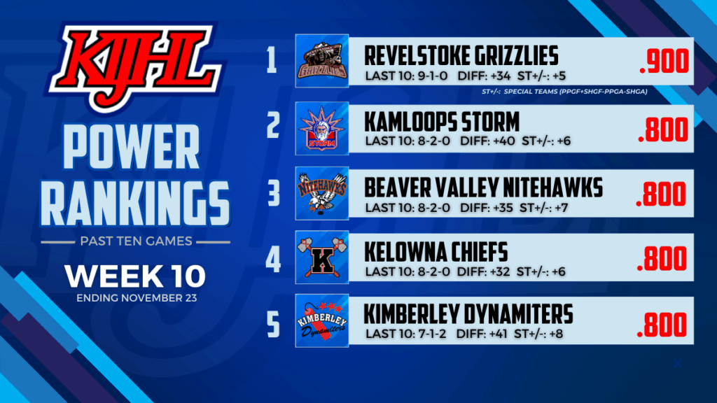KIJHL Power Rankings (Week 10)