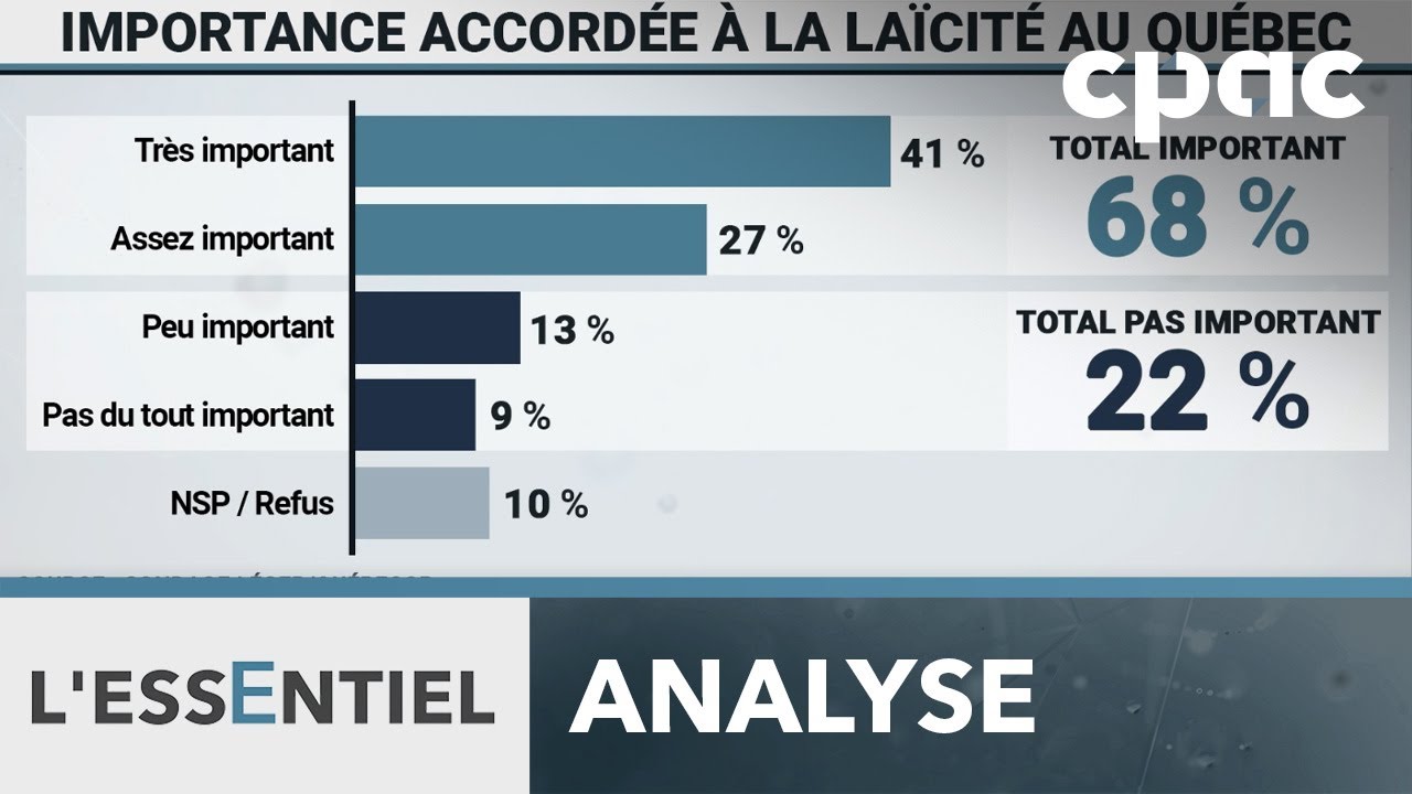Les Québécois veulent-ils du projet de loi 9 pour renforcer la laïcité?