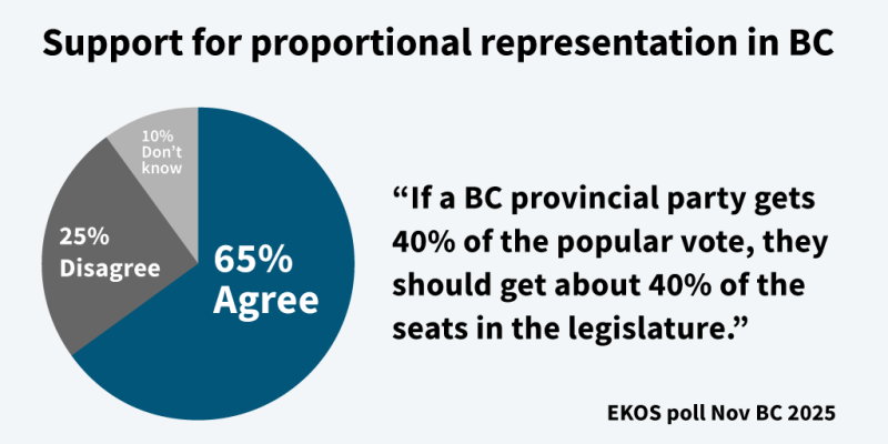 A pie chart showing a poll that demonstrates high agreement (65%) that British Columbians want a party's share of the vote to match the share of seats it wins in the Legislature.
