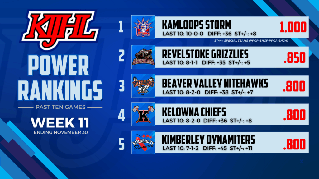 KIJHL Power Rankings (Week 11)
