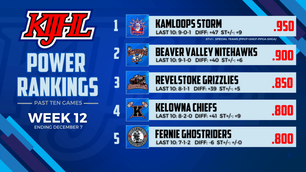 KIJHL Power Rankings (Week 12)