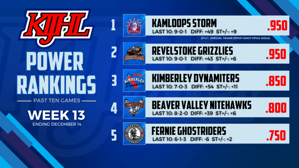 KIJHL Power Rankings (Week 13)
