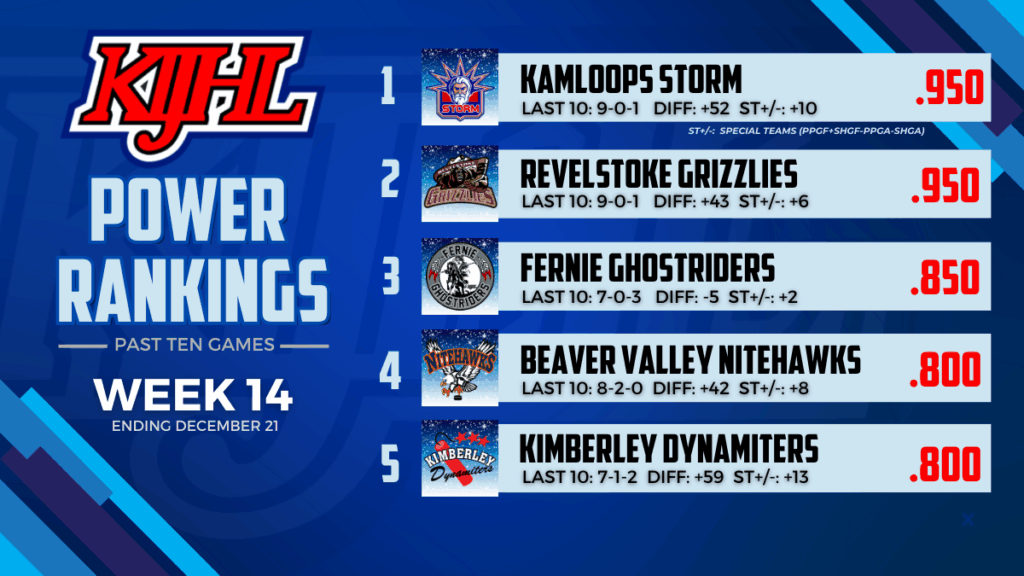KIJHL Power Rankings (Week 14)