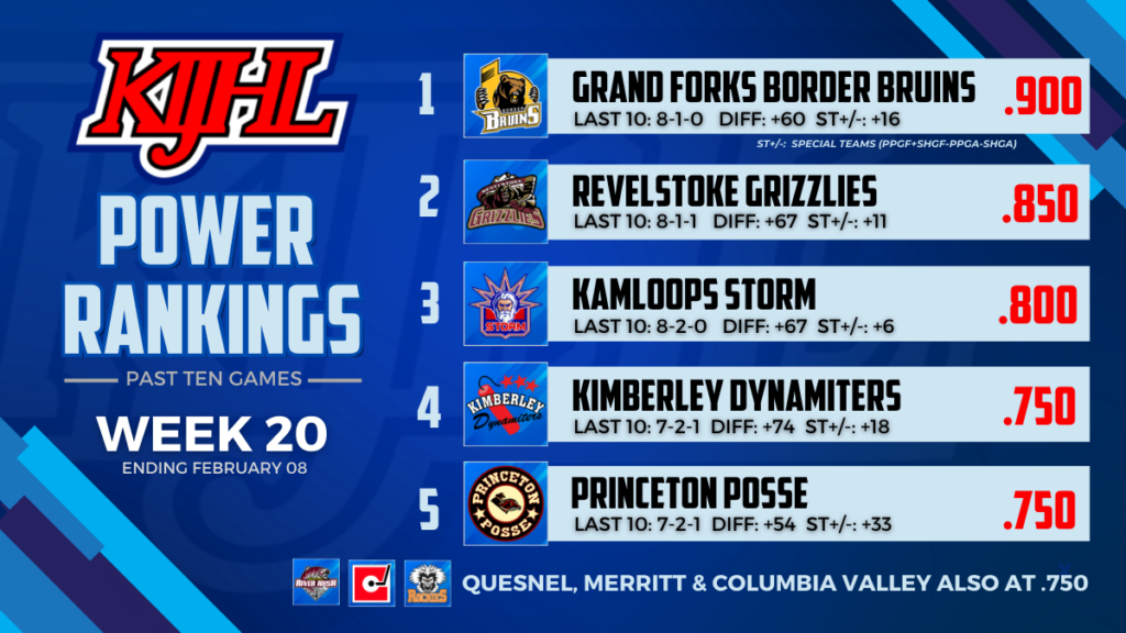 KIJHL Power Rankings (Week 20)