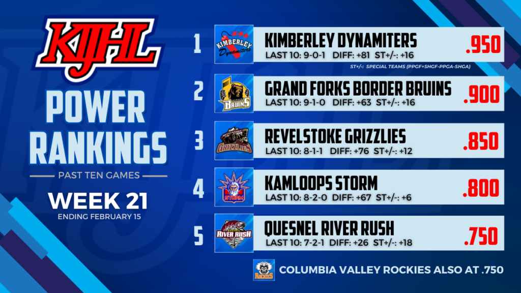 KIJHL Power Rankings (Week 21)
