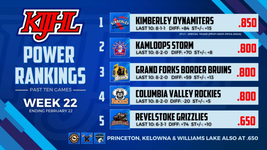 KIJHL Power Rankings (Week 22)