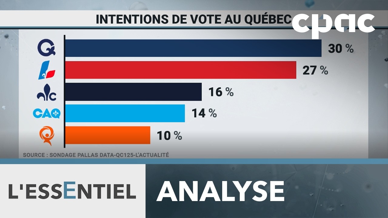 Sondage : L'écart entre le PLQ et le PQ se resserre sept mois avant l'élection au Québec