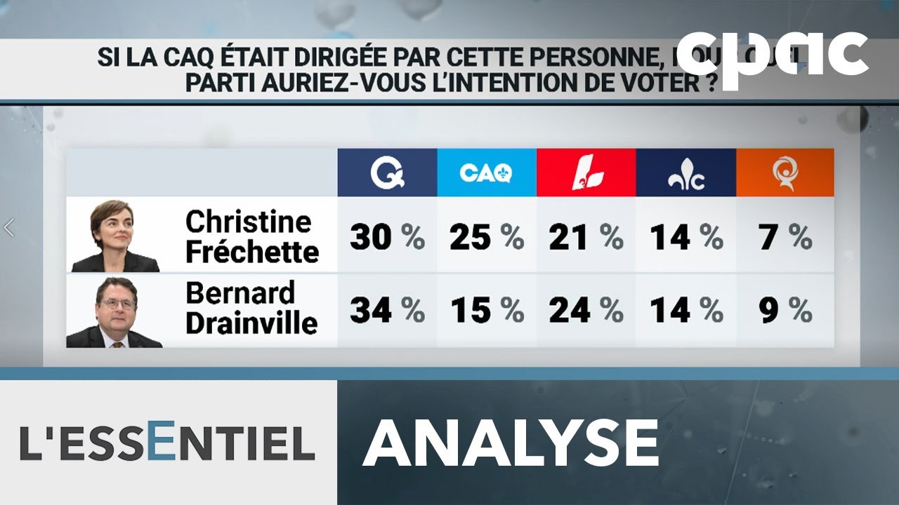 Sondage Léger : Christine Fréchette plus populaire que Drainville
